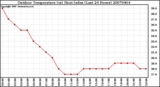 Milwaukee Weather Outdoor Temperature (vs) Heat Index (Last 24 Hours)
