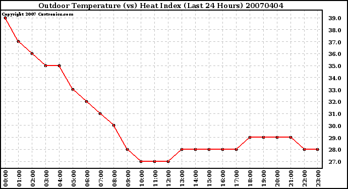 Milwaukee Weather Outdoor Temperature (vs) Heat Index (Last 24 Hours)