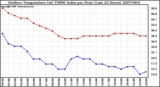 Milwaukee Weather Outdoor Temperature (vs) THSW Index per Hour (Last 24 Hours)
