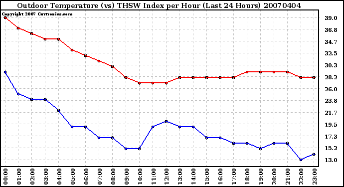 Milwaukee Weather Outdoor Temperature (vs) THSW Index per Hour (Last 24 Hours)
