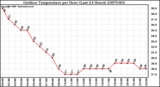 Milwaukee Weather Outdoor Temperature per Hour (Last 24 Hours)