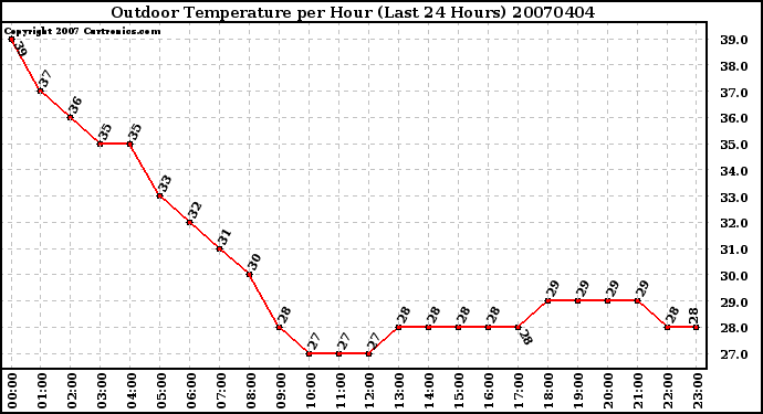 Milwaukee Weather Outdoor Temperature per Hour (Last 24 Hours)