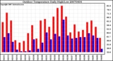 Milwaukee Weather Outdoor Temperature Daily High/Low