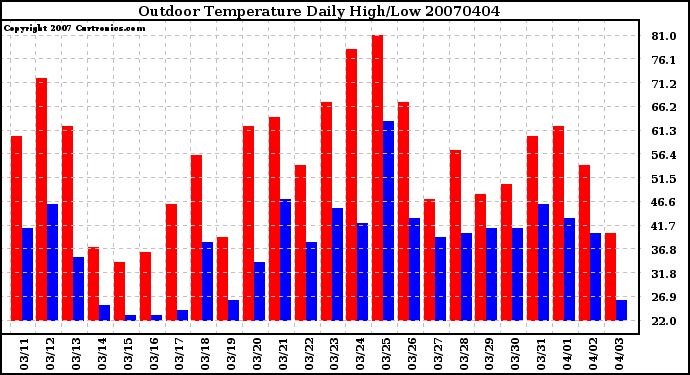 Milwaukee Weather Outdoor Temperature Daily High/Low