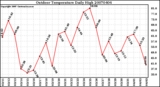 Milwaukee Weather Outdoor Temperature Daily High