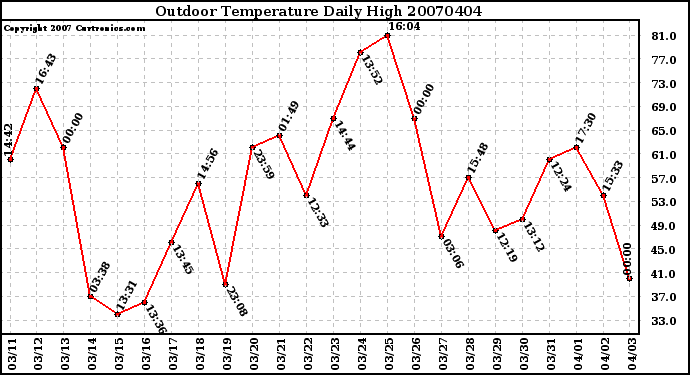 Milwaukee Weather Outdoor Temperature Daily High