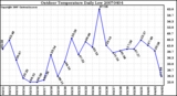 Milwaukee Weather Outdoor Temperature Daily Low