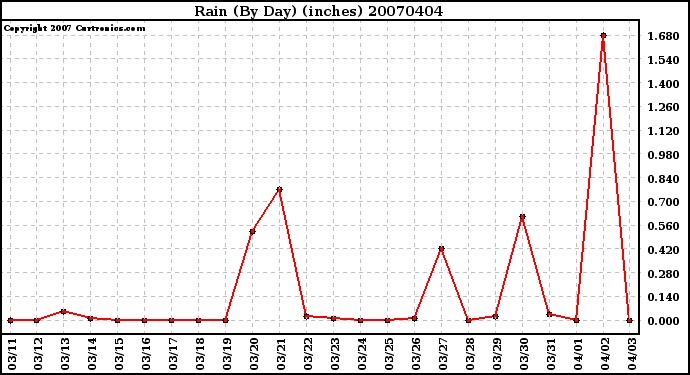 Milwaukee Weather Rain (By Day) (inches)