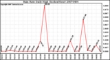 Milwaukee Weather Rain Rate Daily High (Inches/Hour)