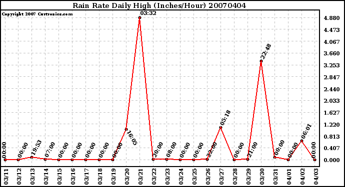 Milwaukee Weather Rain Rate Daily High (Inches/Hour)