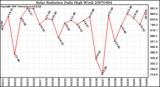 Milwaukee Weather Solar Radiation Daily High W/m2