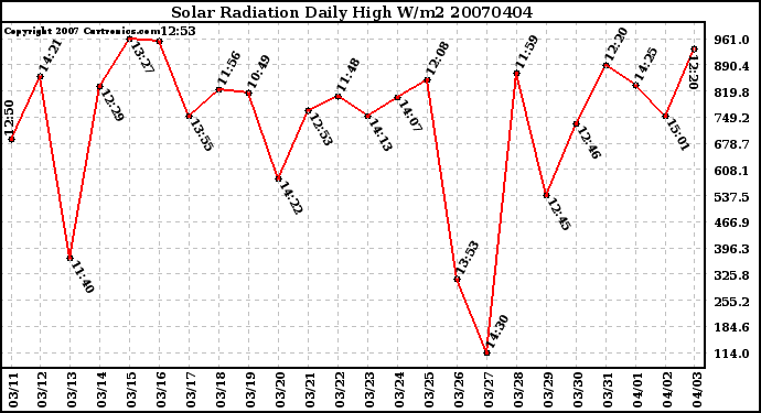 Milwaukee Weather Solar Radiation Daily High W/m2