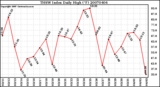 Milwaukee Weather THSW Index Daily High (�F)