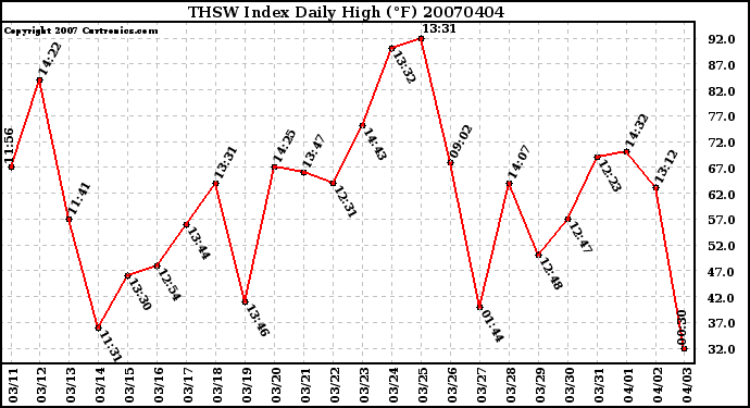 Milwaukee Weather THSW Index Daily High (�F)