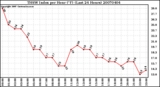 Milwaukee Weather THSW Index per Hour (�F) (Last 24 Hours)