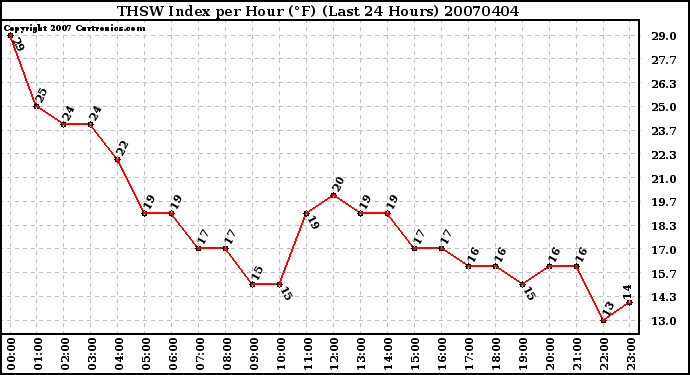 Milwaukee Weather THSW Index per Hour (�F) (Last 24 Hours)