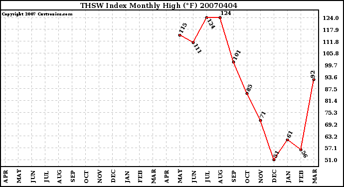 Milwaukee Weather THSW Index Monthly High (�F)