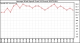 Milwaukee Weather Average Wind Speed (Last 24 Hours)