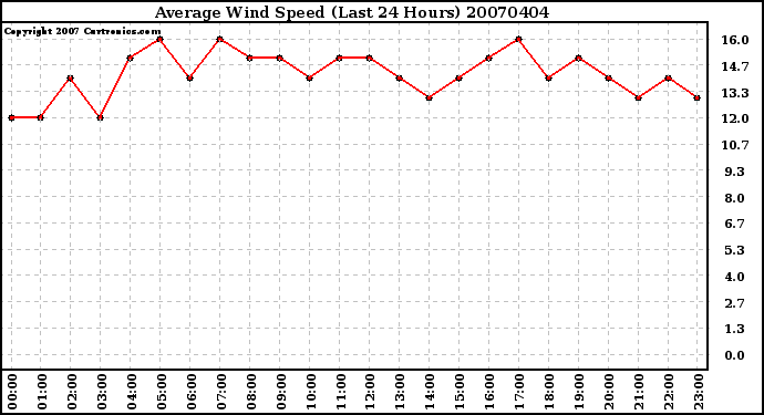 Milwaukee Weather Average Wind Speed (Last 24 Hours)