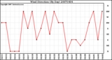 Milwaukee Weather Wind Direction (By Day)