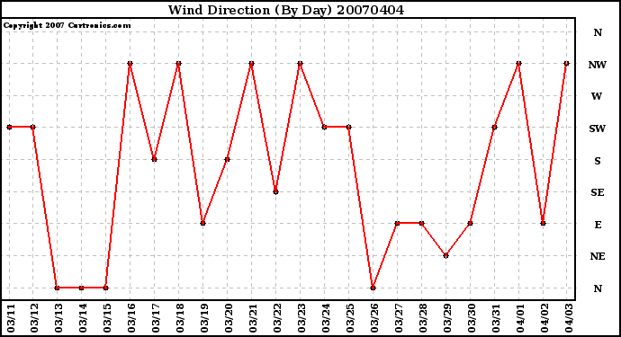 Milwaukee Weather Wind Direction (By Day)
