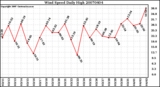 Milwaukee Weather Wind Speed Daily High