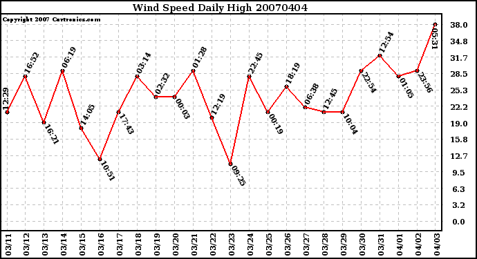 Milwaukee Weather Wind Speed Daily High