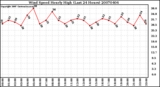 Milwaukee Weather Wind Speed Hourly High (Last 24 Hours)