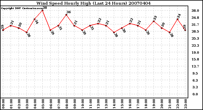 Milwaukee Weather Wind Speed Hourly High (Last 24 Hours)