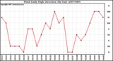 Milwaukee Weather Wind Daily High Direction (By Day)