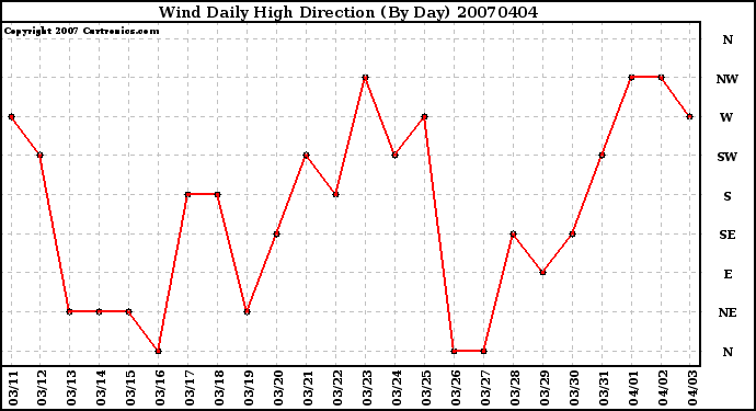 Milwaukee Weather Wind Daily High Direction (By Day)