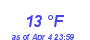 Milwaukee Weather Wind Chill Low Month