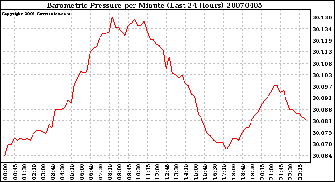 Milwaukee Weather Barometric Pressure per Minute (Last 24 Hours)