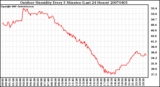 Milwaukee Weather Outdoor Humidity Every 5 Minutes (Last 24 Hours)