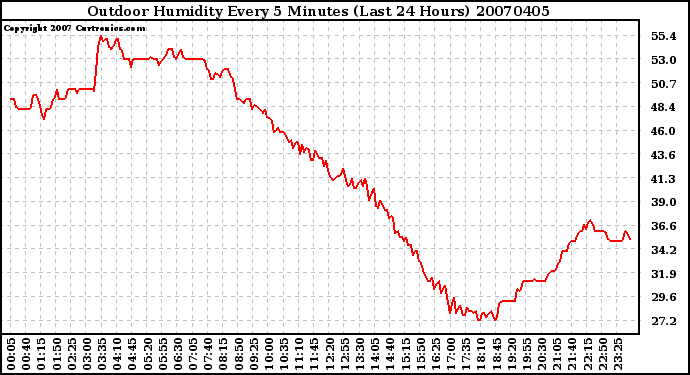 Milwaukee Weather Outdoor Humidity Every 5 Minutes (Last 24 Hours)