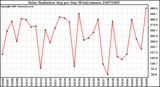 Milwaukee Weather Solar Radiation Avg per Day W/m2/minute