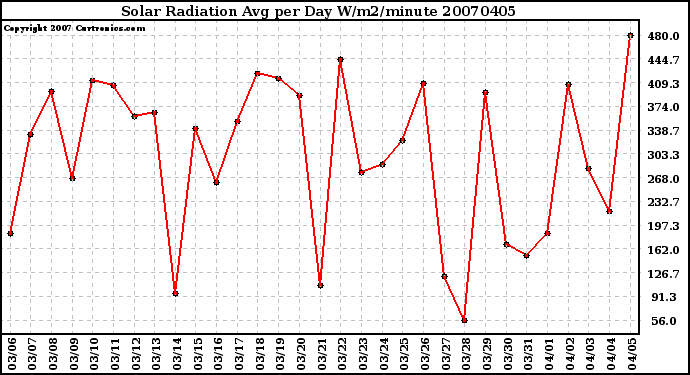 Milwaukee Weather Solar Radiation Avg per Day W/m2/minute