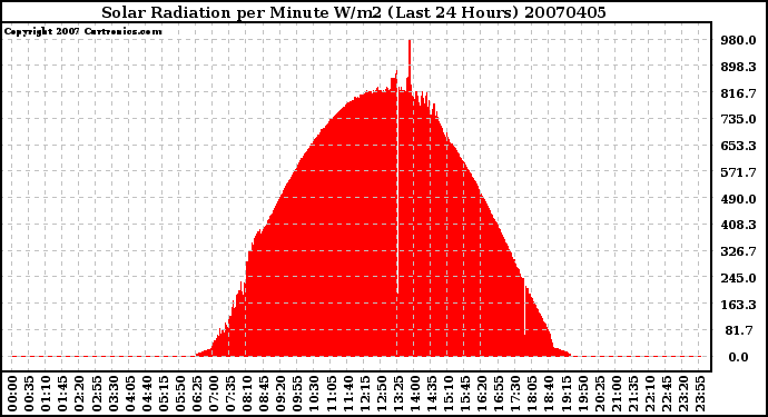 Milwaukee Weather Solar Radiation per Minute W/m2 (Last 24 Hours)