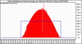 Milwaukee Weather Solar Radiation & Day Average per Minute W/m2 (Today)