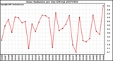 Milwaukee Weather Solar Radiation per Day KW/m2