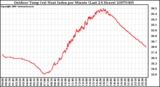 Milwaukee Weather Outdoor Temp (vs) Heat Index per Minute (Last 24 Hours)