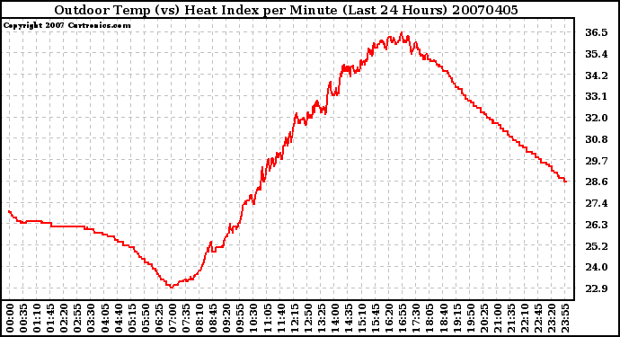 Milwaukee Weather Outdoor Temp (vs) Heat Index per Minute (Last 24 Hours)