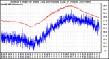 Milwaukee Weather Outdoor Temp (vs) Wind Chill per Minute (Last 24 Hours)