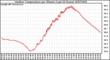 Milwaukee Weather Outdoor Temperature per Minute (Last 24 Hours)