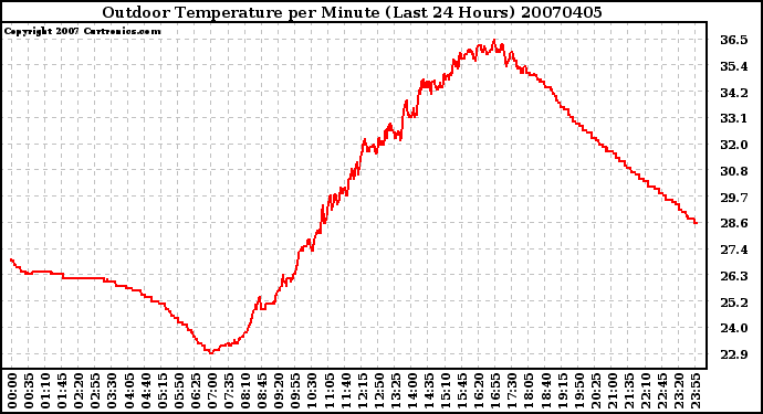 Milwaukee Weather Outdoor Temperature per Minute (Last 24 Hours)