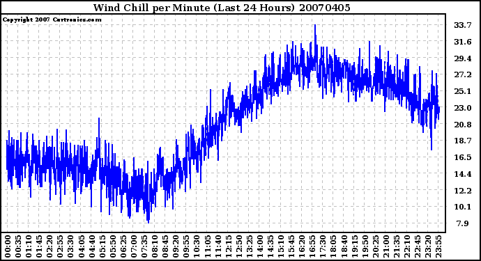 Milwaukee Weather Wind Chill per Minute (Last 24 Hours)