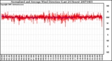 Milwaukee Weather Normalized and Average Wind Direction (Last 24 Hours)