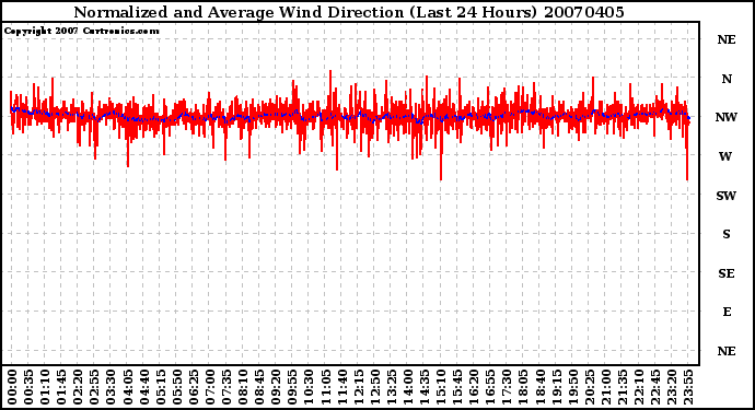 Milwaukee Weather Normalized and Average Wind Direction (Last 24 Hours)