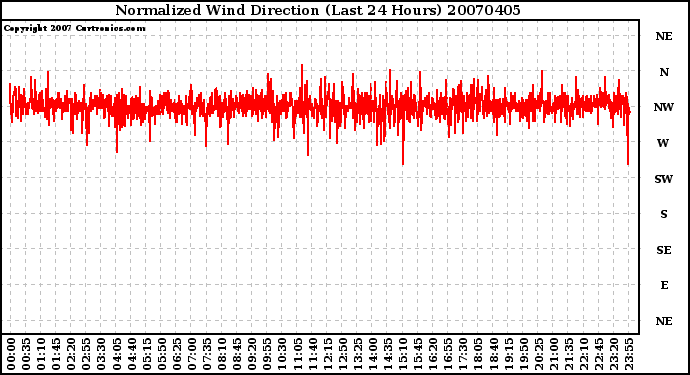 Milwaukee Weather Normalized Wind Direction (Last 24 Hours)