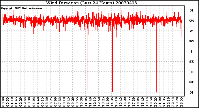 Milwaukee Weather Wind Direction (Last 24 Hours)